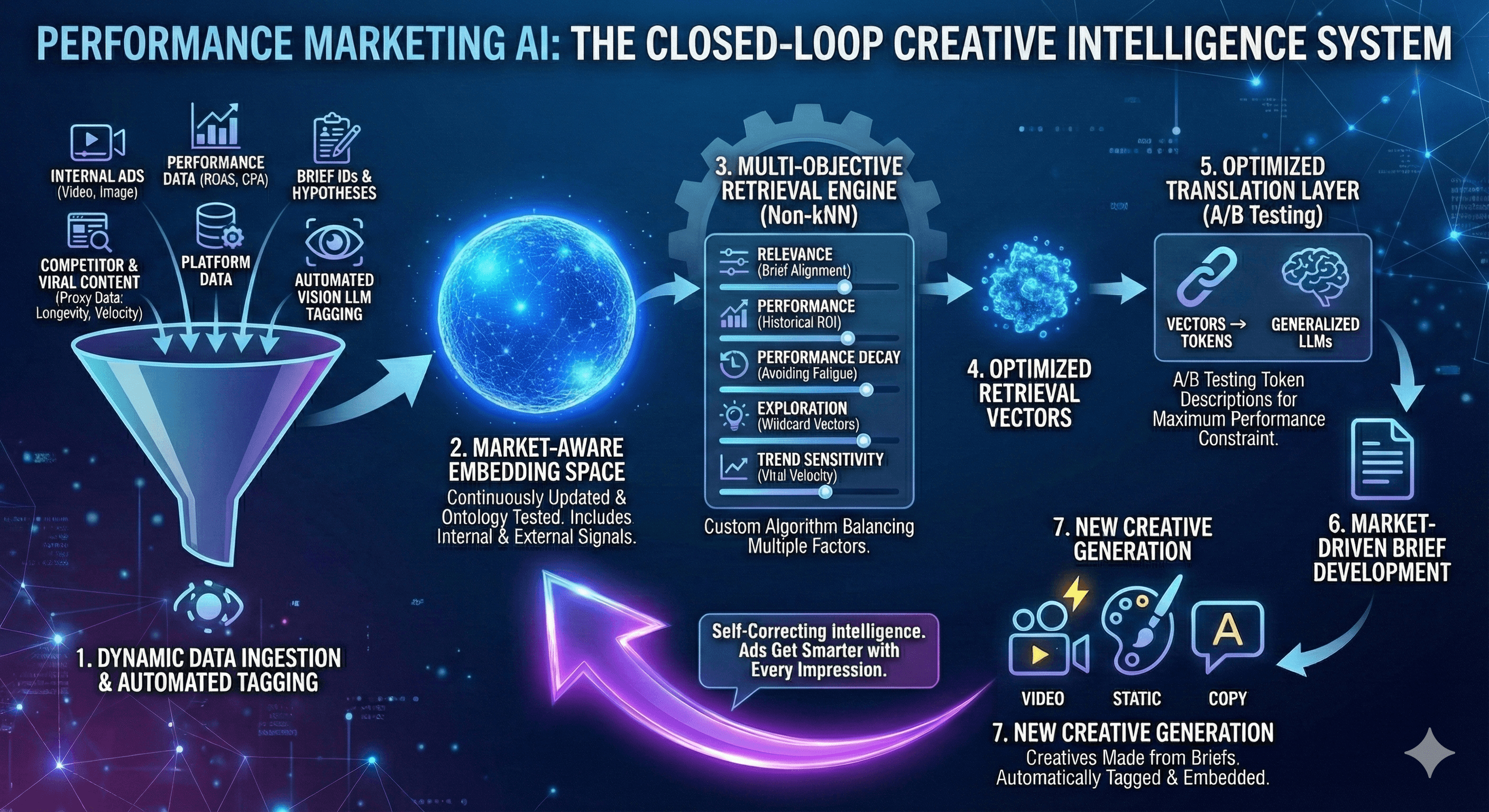 Performance Marketing AI: The Closed-Loop Creative Intelligence System